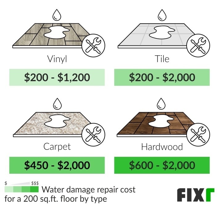 water damage cost